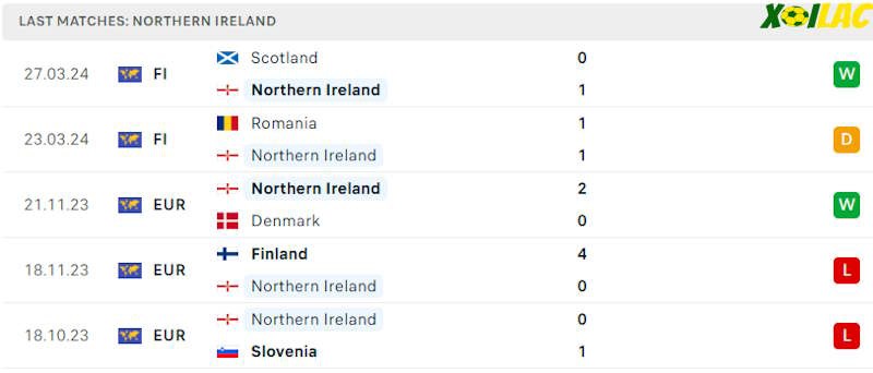 Phong độ gần đây Bắc Ireland Phong độ gần đây Bắc Ireland