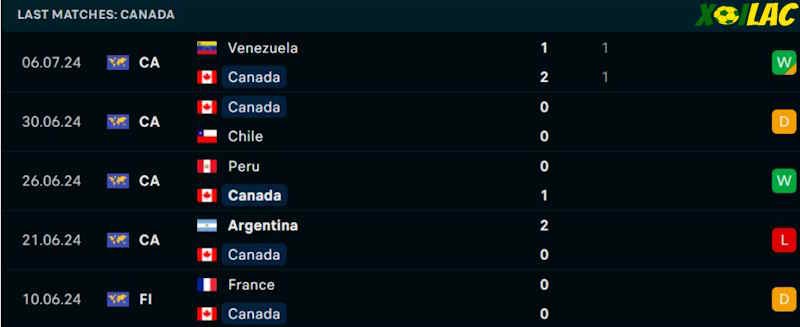 Phong độ gần đây Canada