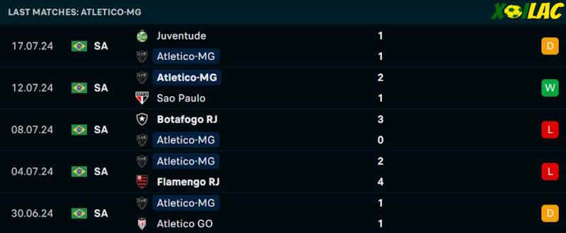Phong độ gần đây Atletico-MG Phong độ gần đây Atletico-MG