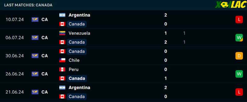 Phong độ gần đây Canada