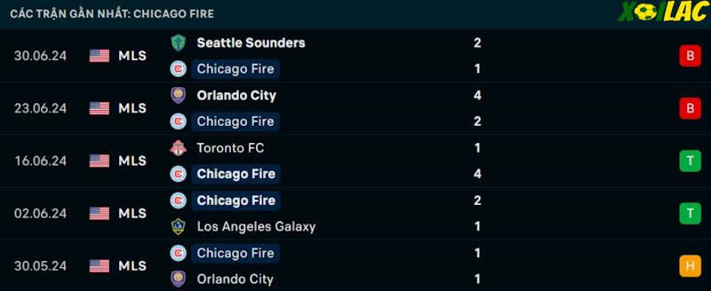 Phong độ gần đây Chicago Fire Phong độ gần đây Chicago Fire