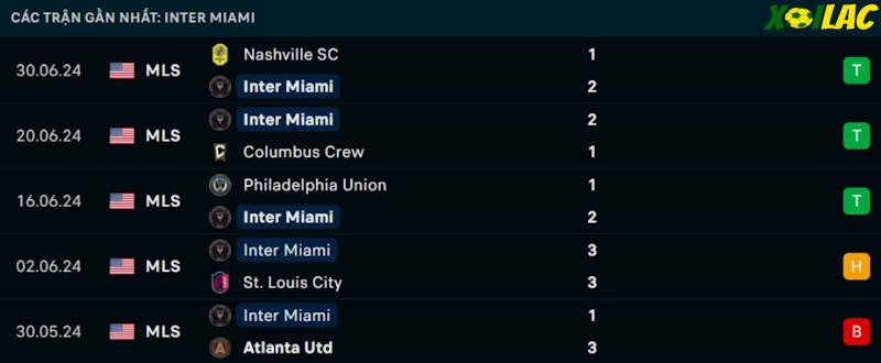 Phong độ gần đây Inter Miami