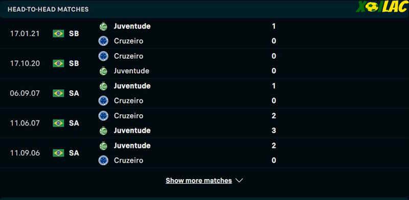 Thành tích đối đầu Cruzeiro vs Juventude Thành tích đối đầu Cruzeiro vs Juventude
