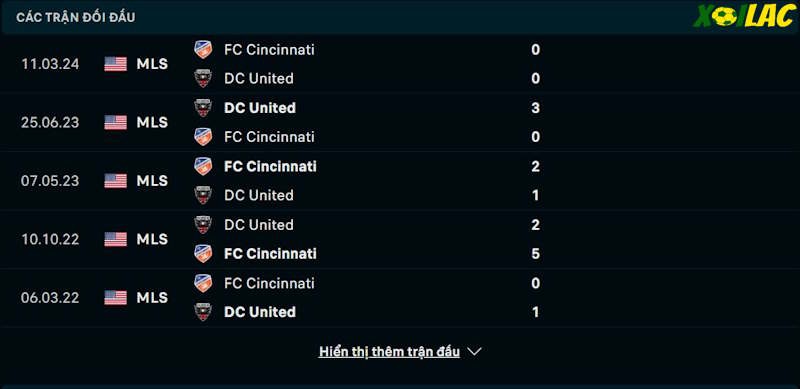 Thành tích đối đầu D.C United vs Cincinnati Thành tích đối đầu D.C United vs Cincinnati