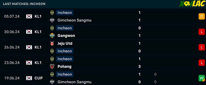 Phong độ gần đây Incheon United Phong độ gần đây Incheon United