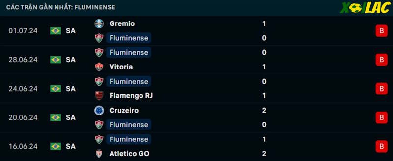 Phong độ gần đây Fluminense Phong độ gần đây Fluminense