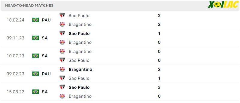 Thành tích đối đầu Sao Paulo vs Bragantino 