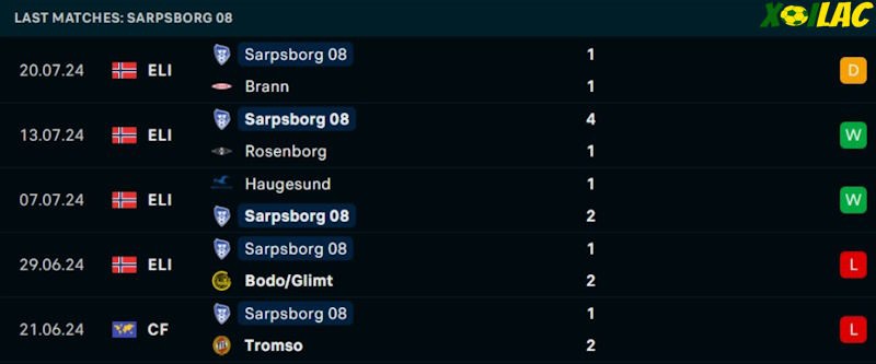 Phong độ gần đây Sarpsborg