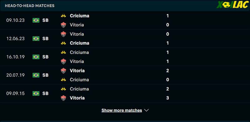 Thành tích đối đầu Vitoria vs Criciuma 