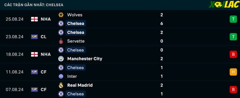 Phong độ gần đây Chelsea Phong độ gần đây Chelsea