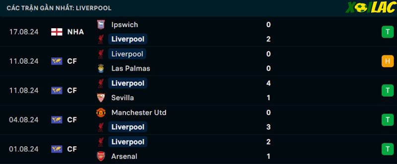 Phong độ gần đây Liverpool Phong độ gần đây Liverpool