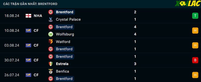 Phong độ gần đây Brentford Phong độ gần đây Brentford