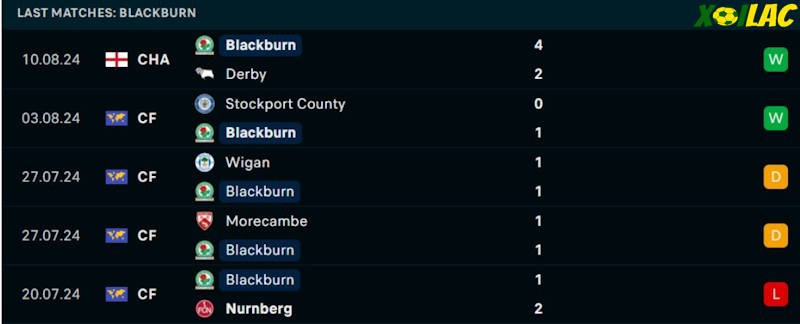 Phong độ gần đây Blackburn Rovers Phong độ gần đây Blackburn Rovers