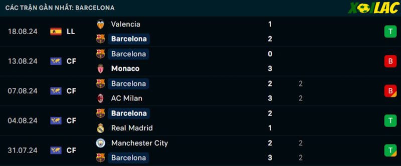 Phong độ gần đây Barcelona Phong độ gần đây Barcelona
