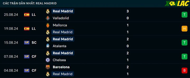 Phong độ gần đây Real Madrid Phong độ gần đây Real Madrid