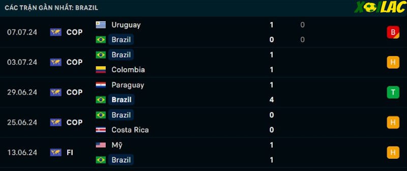 Phong độ gần đây Brazil Phong độ gần đây Brazil