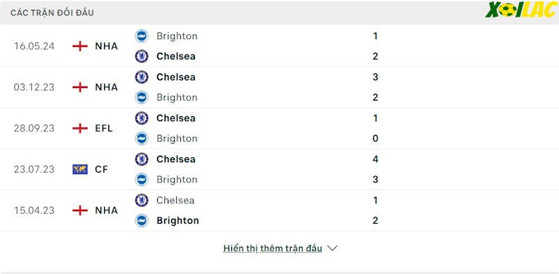 Thành tích đối đầu Chelsea vs Brighton Thành tích đối đầu Chelsea vs Brighton