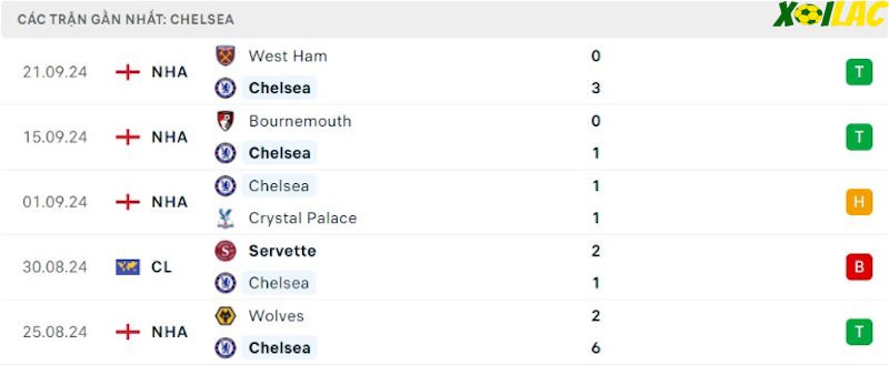 Phong độ gần đây Chelsea Phong độ gần đây Chelsea
