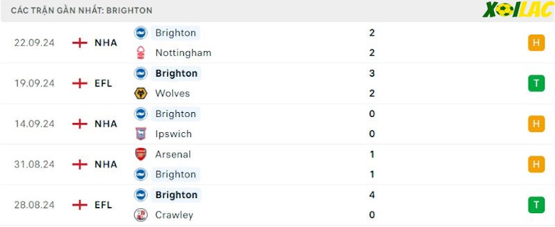 Phong độ gần đây Brighton Phong độ gần đây Brighton