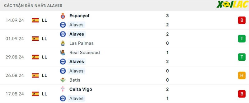 Phong độ gần đây Alaves Phong độ gần đây Alaves