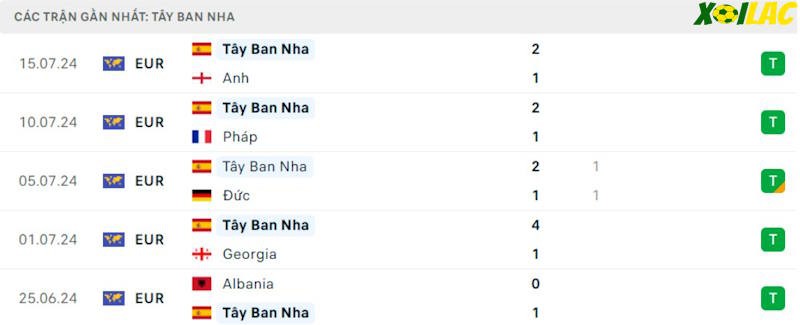 Phong độ gần đây Tây Ban Nha Phong độ gần đây Tây Ban Nha