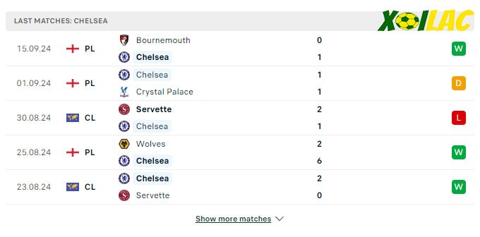 Phong độ gần đây Chelsea Phong độ gần đây Chelsea