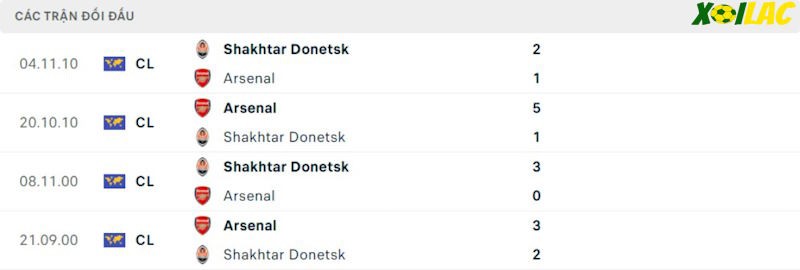 Thành tích đối đầu Arsenal vs Shakhtar Donetsk 