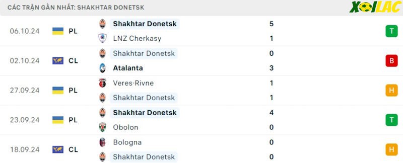 Phong độ gần đây Shakhtar Donetsk