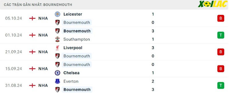 Phong độ gần đây Bournemouth Phong độ gần đây Bournemouth