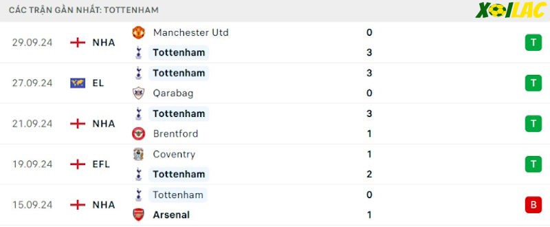 Phong độ gần đây Tottenham Phong độ gần đây Tottenham