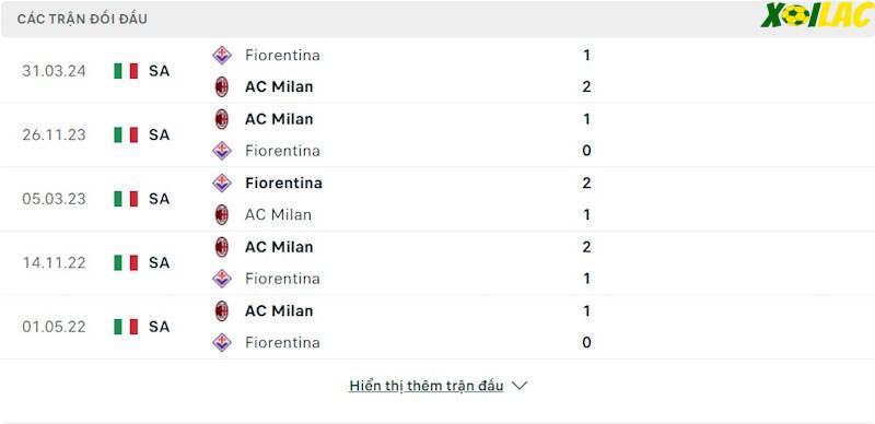 Thành tích đối đầu Fiorentina vs AC Milan Thành tích đối đầu Fiorentina vs AC Milan