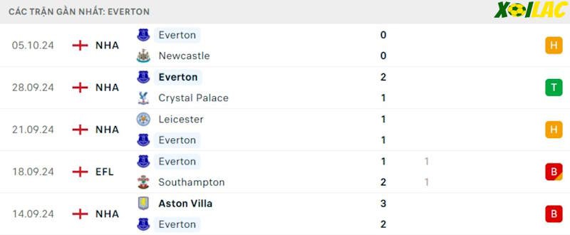 Phong độ gần đây Everton Phong độ gần đây Everton