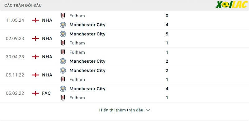 Thành tích đối đầu Manchester City vs Fulham 