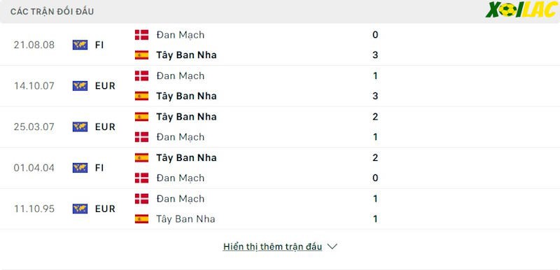 Thành tích đối đầu Tây Ban Nha vs Đan Mạch Thành tích đối đầu Tây Ban Nha vs Đan Mạch
