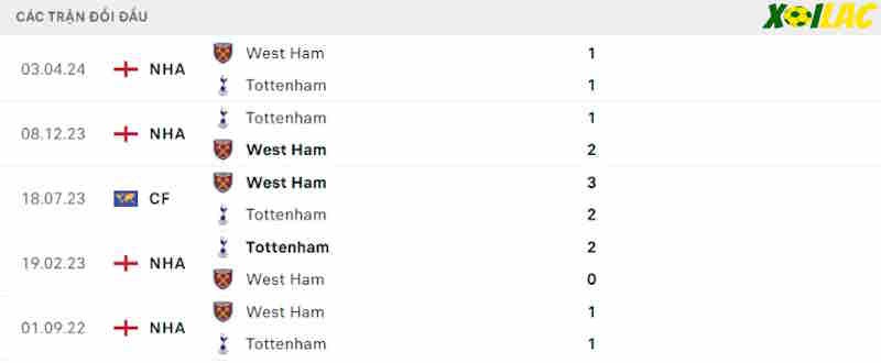Thành tích đối đầu Tottenham vs West Ham Thành tích đối đầu Tottenham vs West Ham