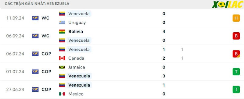 Phong độ gần đây Venezuela Phong độ gần đây Venezuela