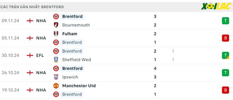 Phong độ gần đây Brentford Phong độ gần đây Brentford