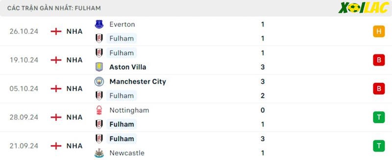 Phong độ gần đây Fulham