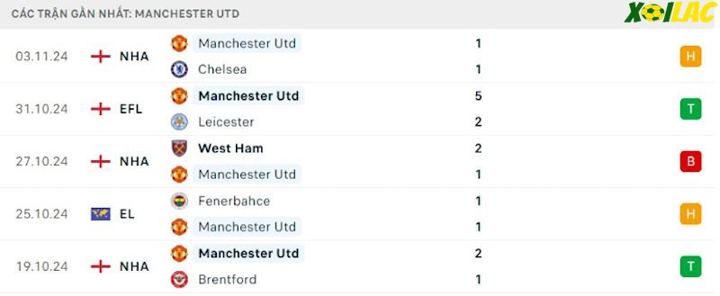 Phong độ gần đây Manchester United Phong độ gần đây Manchester United