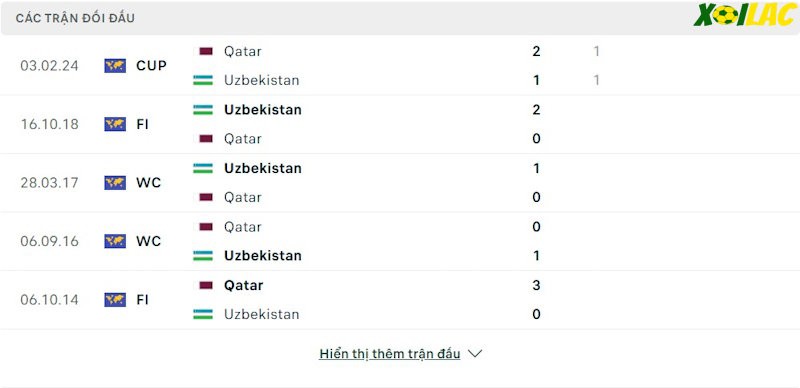 Thành tích đối đầu Qatar vs Uzbekistan 