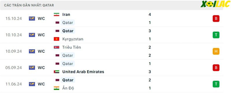 Phong độ gần đây Qatar