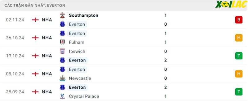 Phong độ gần đây Everton Phong độ gần đây Everton