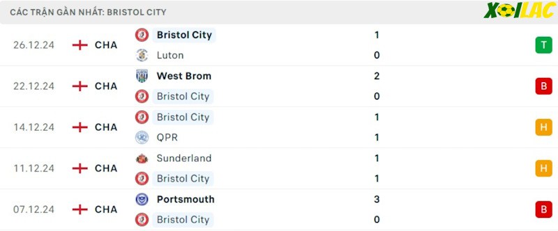 Phong độ gần đây Bristol City Phong độ gần đây Bristol City