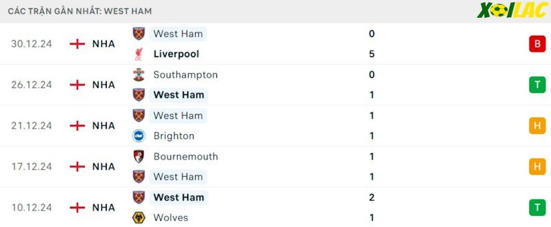 Phong độ gần đây West Ham