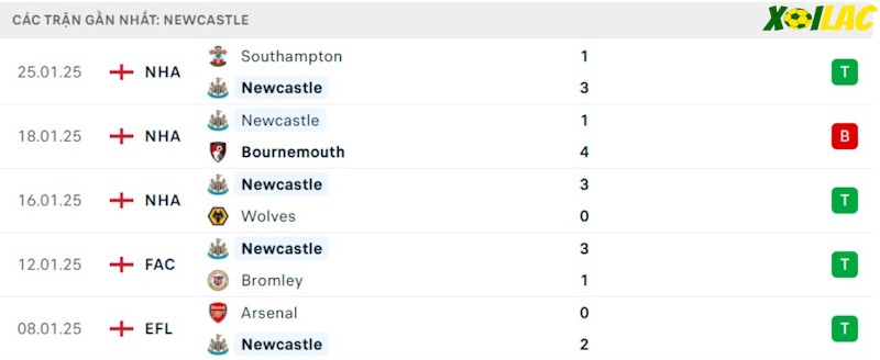 Phong độ gần đây Newcastle Phong độ gần đây Newcastle