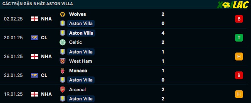 Phong độ gần đây Aston Villa
