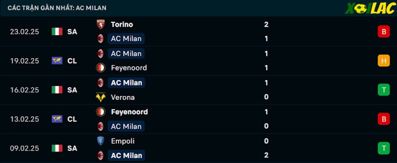 Phong độ gần đây AC Milan