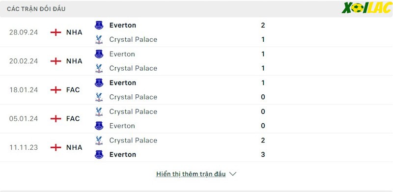 Thành tích đối đầu Crystal Palace vs Everton 