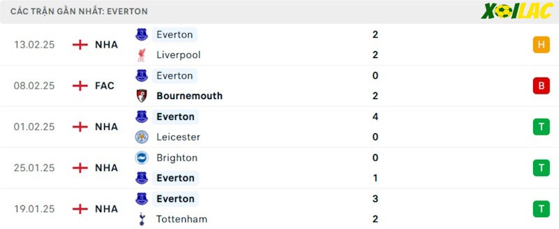 Phong độ gần đây Everton