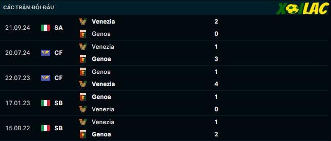 Thành tích đối đầu Genoa vs Venezia Thành tích đối đầu Genoa vs Venezia